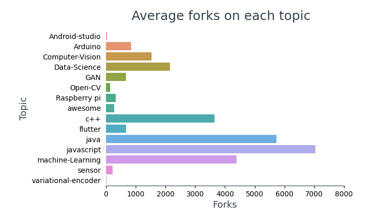 average forks on each repo | Analyzing github repositories 